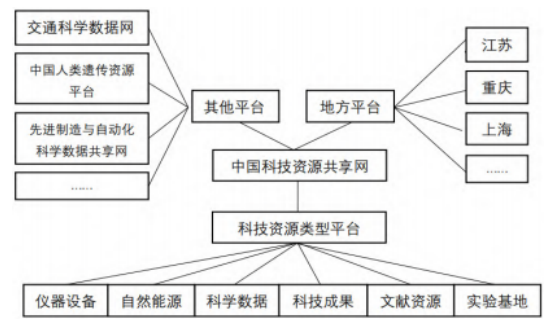 图1-科技资源共享平台构建技术策略研究